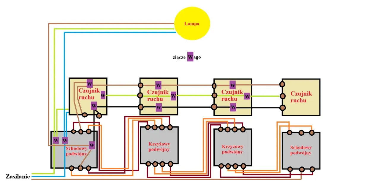 Schemat instalacji elektrycznej z czujnikami ruchu, lampą i wyłącznikami schodowymi oraz krzyżowymi podwójnymi.
