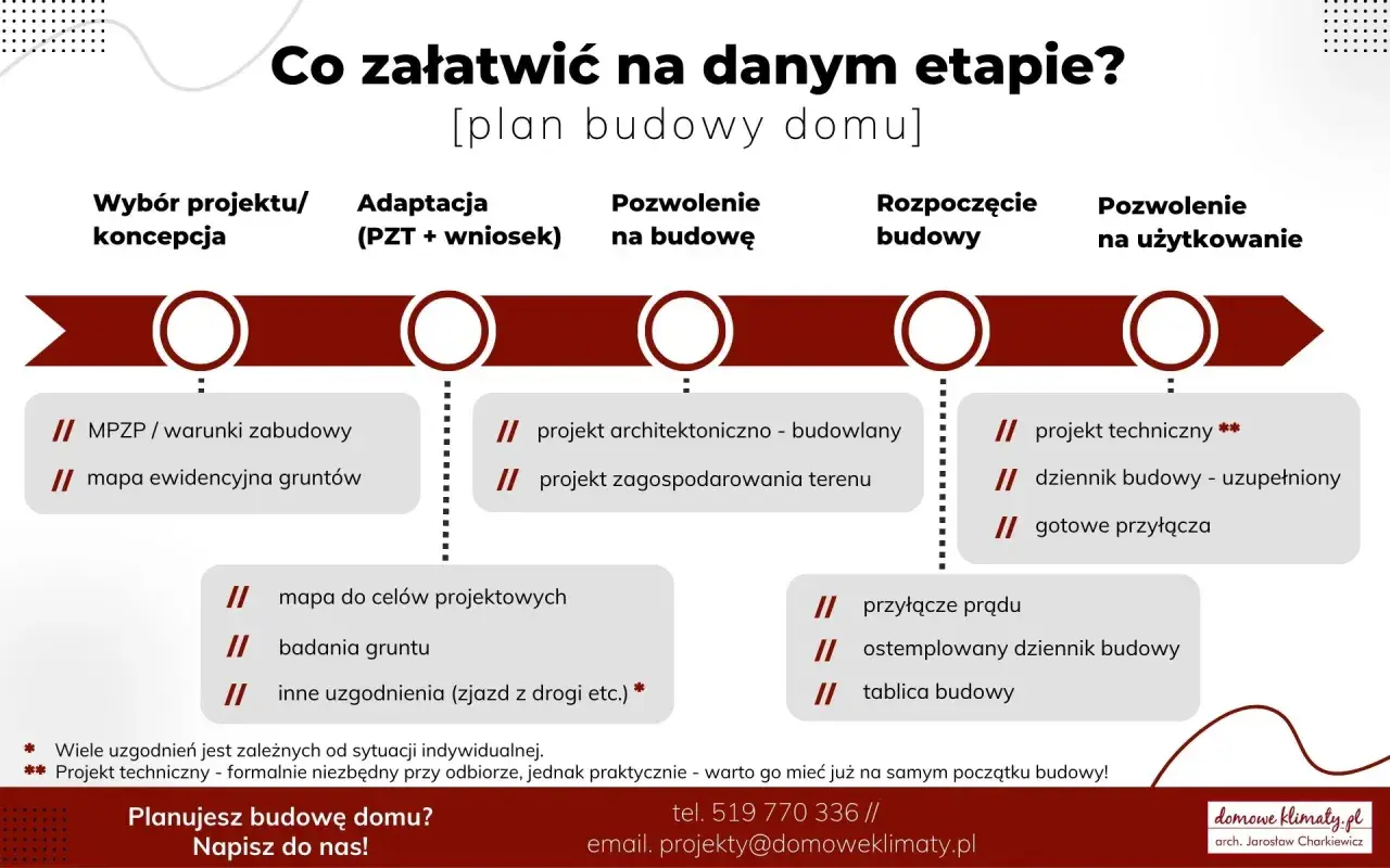 Schemat planowania budowy domu: od warunków zabudowy i pozwolenia na budowę po odbiór.