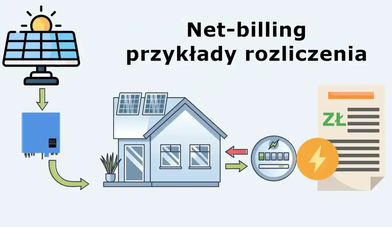 Schemat ilustruje rozliczenie net-billing. Sprawdź, czy fotowoltaika się opłaca, analizując przepływ energii i rachunki.